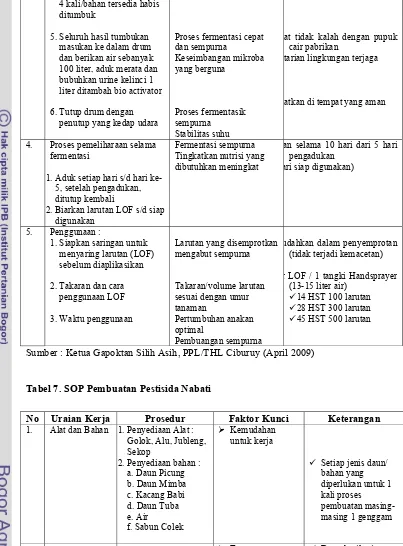 Tabel 7. SOP Pembuatan Pestisida Nabati 