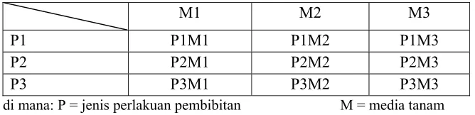 Tabel 3. Rancangan percobaan penelitian 