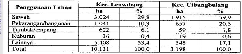 Tabel 4. Penggunaan Lahan di Kecamatan Leuwitiang dan Cibungbulang 