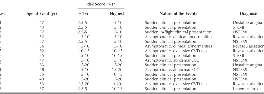 Table III score data immediately before the events, 5 yr before the  presents 5-yr cardiovascular disease risk events, and the highest score during the 5-yr retrospec-