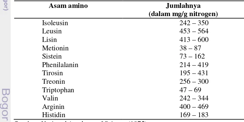 Tabel 2. Komposisi asam amino esensial pada biji kecipir 
