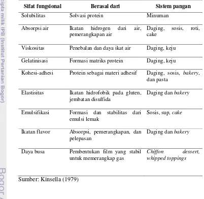 Tabel 4. Tipe sifat fungsional yang ditunjukkan dengan fungsional protein 