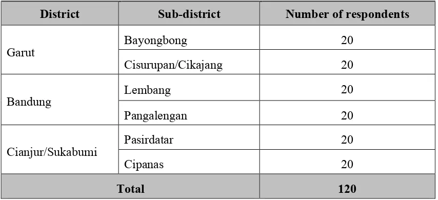 Table 3  Distribution of respondents of cabbage survey in three districts of West Java  