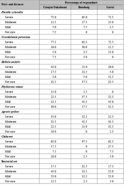 Table 6  Degree of pest and disease infestation as reported by cabbage farmers  