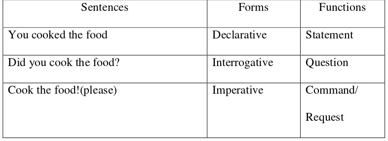 Table 1. Linguistic forms and the functions 