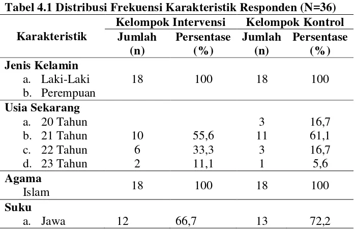 Tabel 4.1 Distribusi Frekuensi Karakteristik Responden (N=36) 