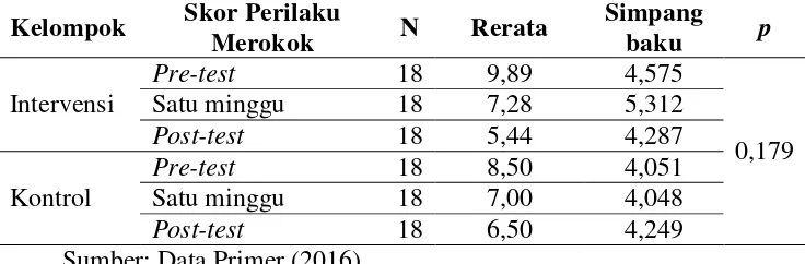 Tabel 4.6 Hasil Uji Kruskal-wallis Disertai Informasi Rerata dan Simpang Baku 