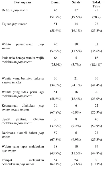 Tabel 5.2  Distribusi Frekuensi Jawaban Pengetahuan Suami tentang Pemeriksaan Pap smear di Kelurahan Bane Kecamatan Siantar Utara Tahun 2013 