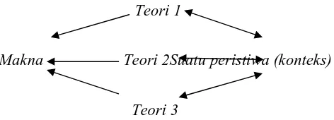 Gambar 4 Trianggulasi Teori 