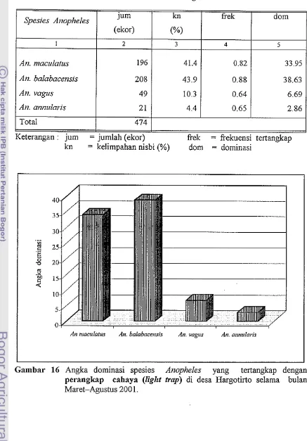 Tabel 4 Kelimpahan nisbi, frekuensi tertangkap dan angka dominasi nyamuk Anopheles yang tertangkap dengan perangkap eahaya (light trap) di desa Hargitirto selama bulan Maret - Agustus 2001 