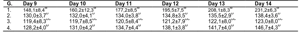 Figure 1. Comparison of blood pressure between 4 groups of rats 