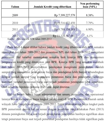 Tabel 4. Kinerja Bank Perkreditan Rakyat (BPR) 