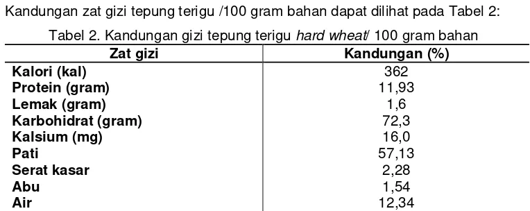 Tabel 2. Kandungan gizi tepung terigu hard wheat/ 100 gram bahan 