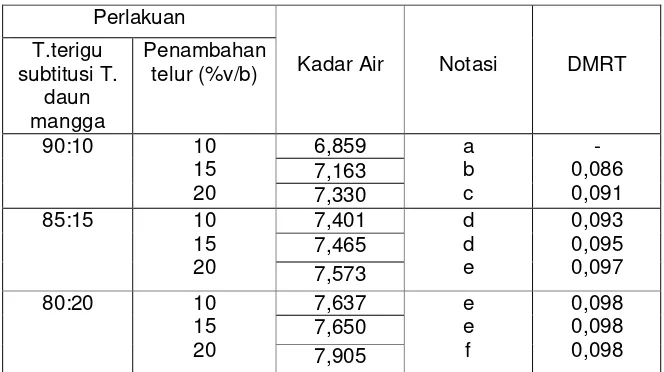 Tabel 4.2.  Nilai rata-rata kadar air mi kering dengan sbstitusi tepung   daun mangga dan penambahan telur