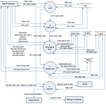 Gambar 3.6 DFD Level 0 Sistem Informasi Invenotry