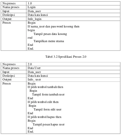 Tabel 3.2 Spesifikasi Proses 2.0