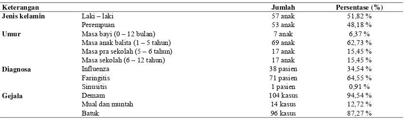 Tabel 1. Karakteristik Pasien ISPaA Anak di Puskesmas Kunduran Kab. Blora Tahun 2013 