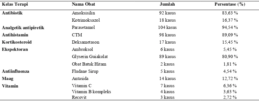 Tabel 2. Karakteristik Terapi ISPaA Anak di Puskesmas Kunduran Kab. Blora Tahun 2013 