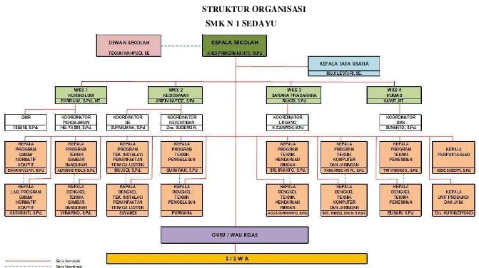 Gambar 1. Struktur Organisas 