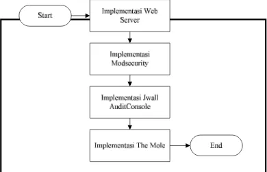 Gambar 3.3 Rancangan Implementasi 