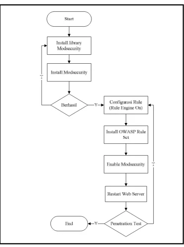 Gambar 3.5 Rancangan implementasi modsecurity 