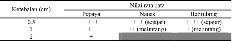 Tabel 4.  Data uji organoleptik terbatas penentuan ketebalan potongan 