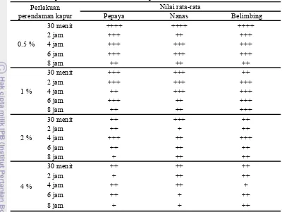 Tabel 5.  Data uji organoleptik terbatas penentuan konsentrasi dan lama perendaman dalam larutan kapur 