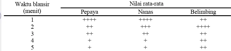 Tabel 6.  Data uji organoleptik terbatas penentuan suhu dan waktu blansir 