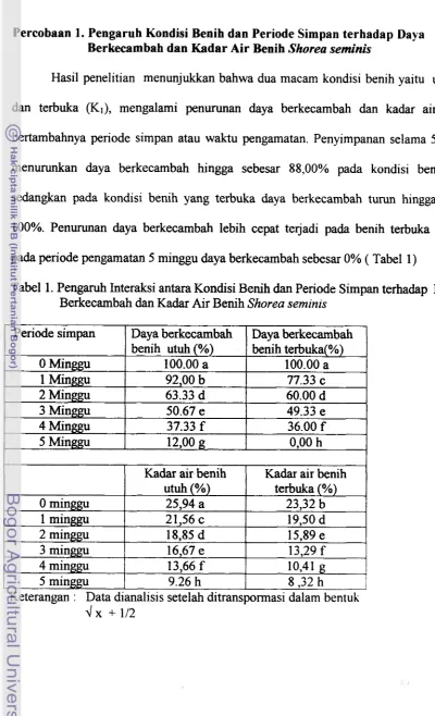 Tabel 1. Pengaruh Interaksi antara Kondisi Benih dan Periode Simpan terhadap Daya 