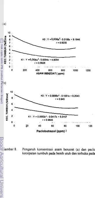 Gambar 8. Pengaruh konsentrasi asam benzoat (a) dan paclobutrazol (b) terhadap 