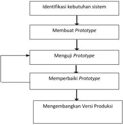 Gambar 3.3 Mekanisme pengembangan sistem dan prototype