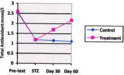 Figure 1: The comparison of blood glucose level between control and treatment groups  