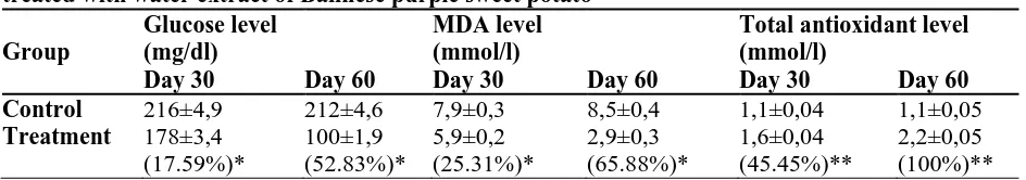 Table 1: Change in glucose, MDA and total antioxidant levels in blood of STZ diabetic induced-rats treated with water extract of Balinese purple sweet potato  Glucose level  MDA level  