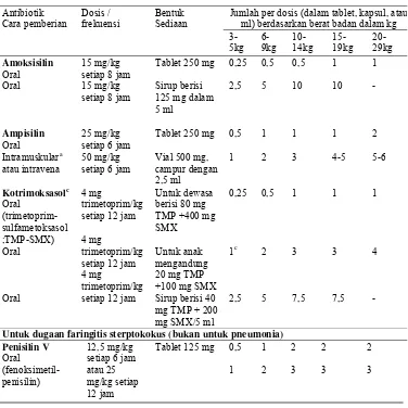 Tabel 2. Dosis antibiotik untuk ISPaA 