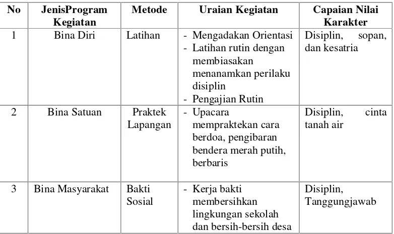 Tabel 1.2 Program Kegiatan Kepramukaan