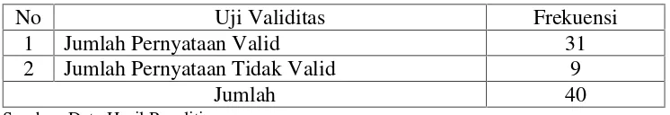 Tabel 3.6. Rekapitulasi Validitas Hasil Uji Coba