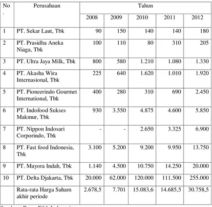 Tabel 1.1 : Harga saham perusahaan food and beverages di Bursa Efek Indonesia 