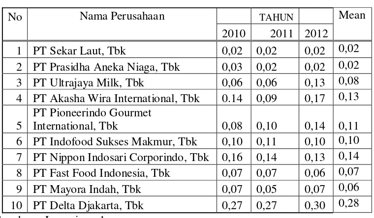 Tabel 4.1 : Rekapitulasi Data Net Profit Margin (X1) pada perusahaan Food 