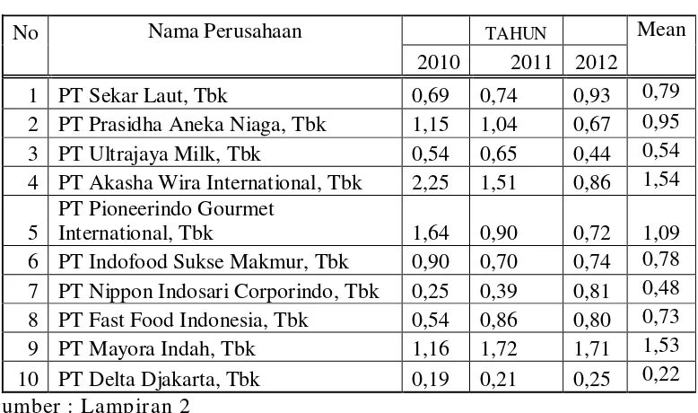 Tabel 4.2 : Rekapitulasi Data Debt Equity Ratio (X2) pada perusahaan Food 