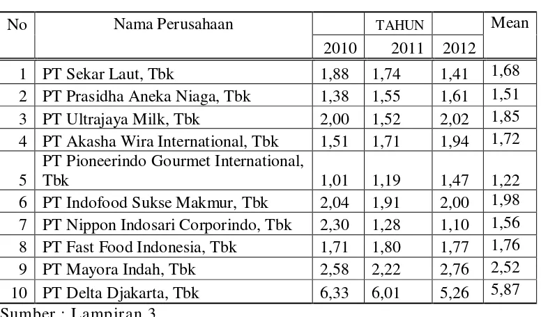 Tabel 4.3 : Rekapitulasi Data Current Ratio (X3) pada perusahaan Food and 