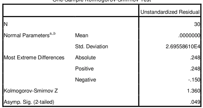 Tabel 4.5 : Hasil Uji Normalitas 1 