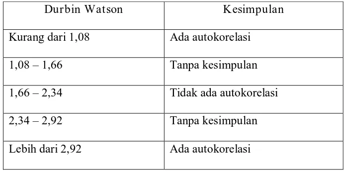 Tabel 1 : Autokorelasi Durbin Watson  