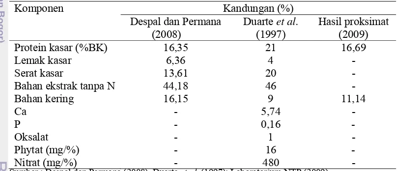 Tabel 1.  Kandungan Nutrisi dan Antinutrisi Daun Rami (dalam % BK) 