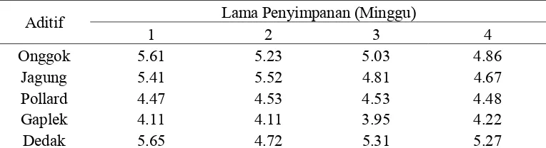 Tabel 10.  Penurunan pH Silase selama 4 Minggu 