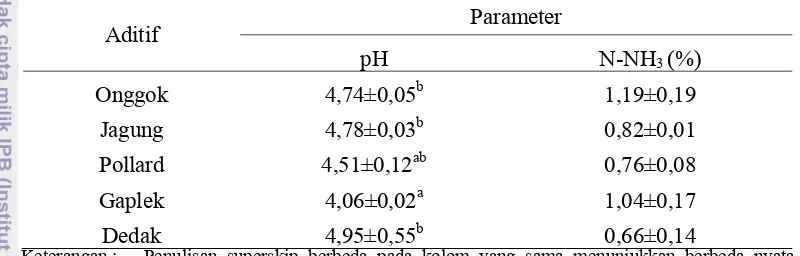 Tabel 15. pH, dan %N-NH3, Silase Berbagai Aditif 
