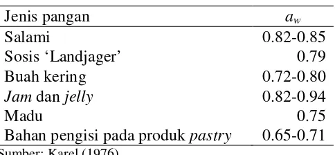 Tabel 3   Nilai aw beberapa jenis pangan semi basah 