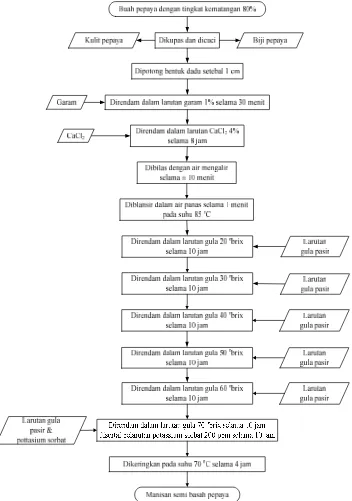 Gambar 4  Diagram alir pembuatan manisan semi basah pepaya. 