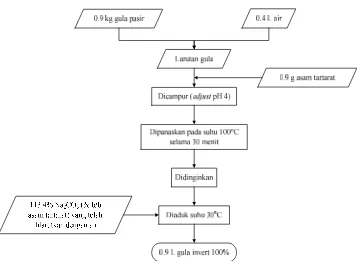 Gambar 5  Diagram alir pembuatan gula invert (Pancoast dan Junk 1980  dengan modifikasi)
