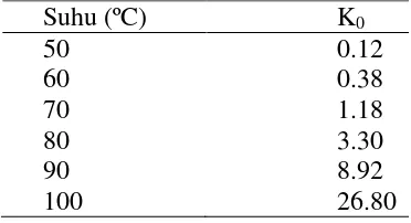 Tabel 5  Nilai K0 pada berbagai suhu 