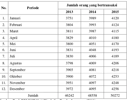 Tabel 1.1 Perkembangan Jumlah Antrian Nasabah Selama Tiga Tahun  Terakhir Di Bank BRI KCP UNIT Wayhalim Bandar Lampung
